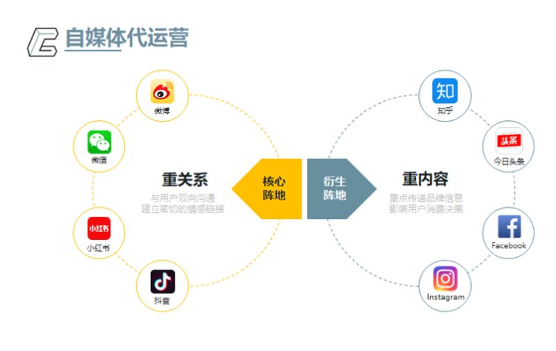 社交媒体代运营
